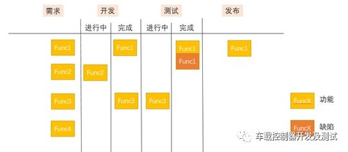 敏捷開發方法在汽車電控軟件開發中的應用